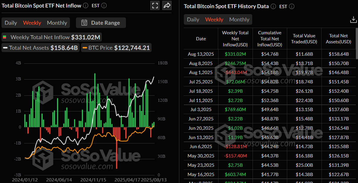 Total Bitcoin Spot ETF Inflow weekly chart. Source: SoSoValue